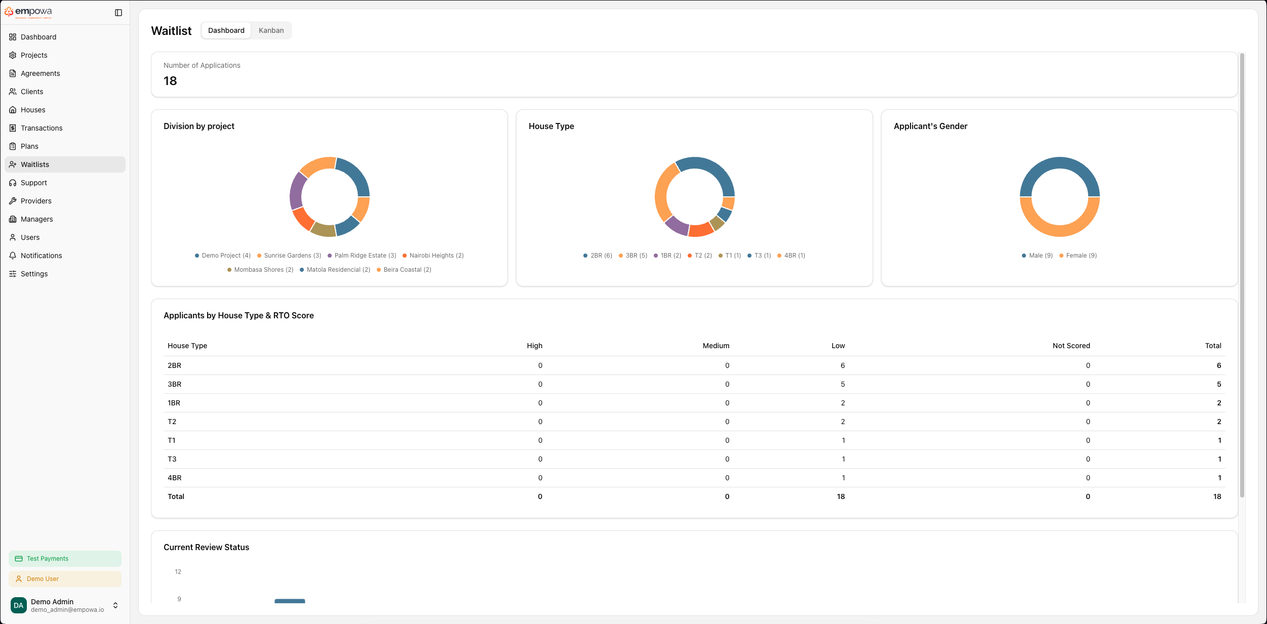 Empowa operator portal — Waitlists dashboard with applicant breakdown by project, house type, and review status.